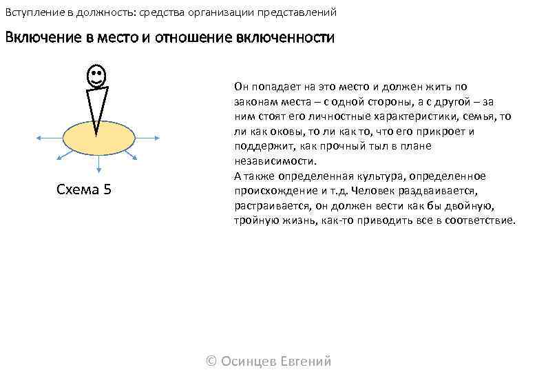 Вступление в должность: средства организации представлений Включение в место и отношение включенности Схема 5