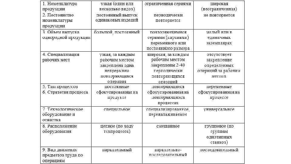 Виды производств таблица