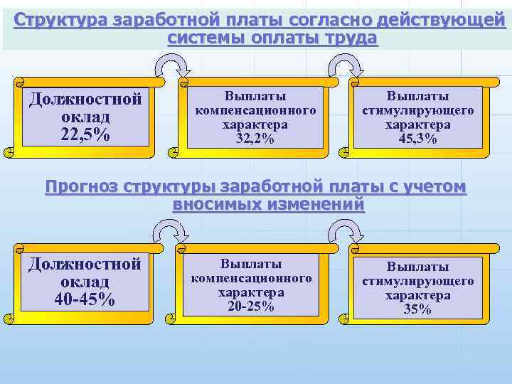 Структура заработной