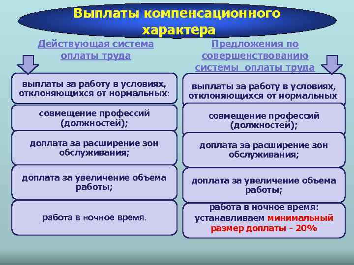 Оплата труда государственного учреждения. Что относится к компенсационным выплатам. К компенсационным доплатам к заработной плате. Компенсационные доплаты и надбавки. Выплаты компенсационного характера.