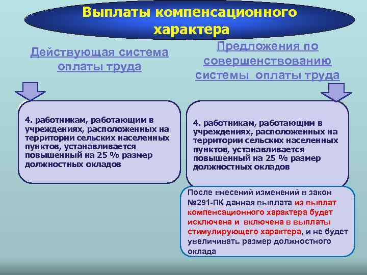 Компенсационная система оплаты труда