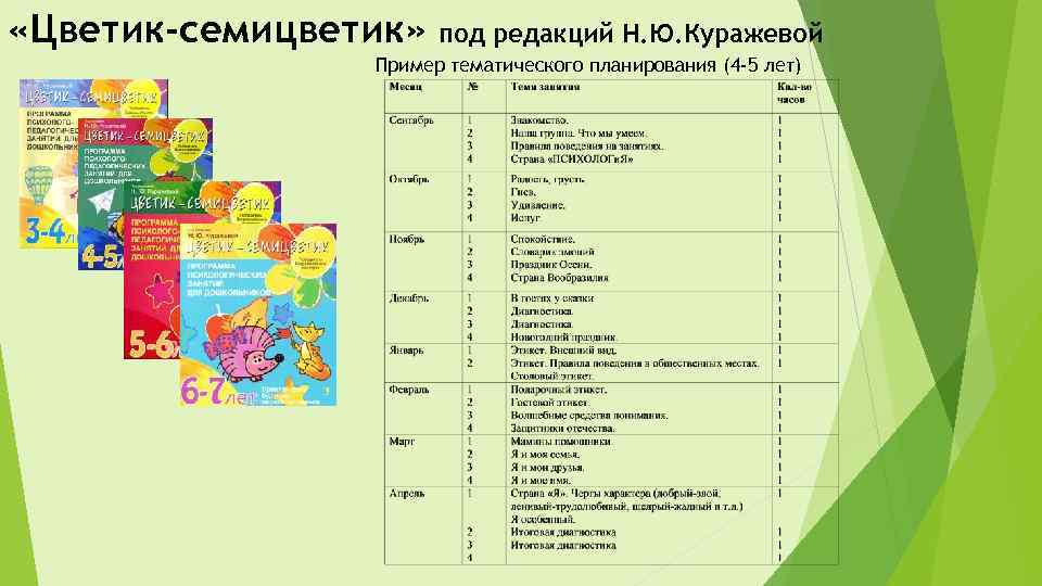  «Цветик-семицветик» под редакций Н. Ю. Куражевой Пример тематического планирования (4 -5 лет) 