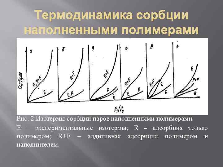 Термодинамика сорбции наполненными полимерами Рис. 2 Изотермы сорбции паров наполненными полимерами: Е – экспериментальные