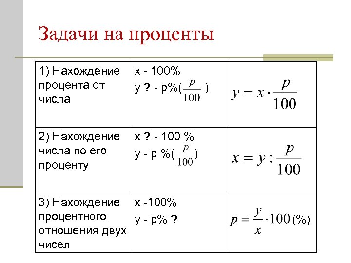 Задачи на проценты 1) Нахождение процента от числа x - 100% y ? -