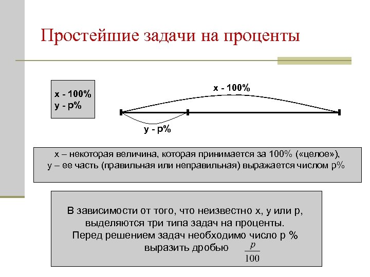 Простейшие задачи на проценты x - 100% y - p% x – некоторая величина,