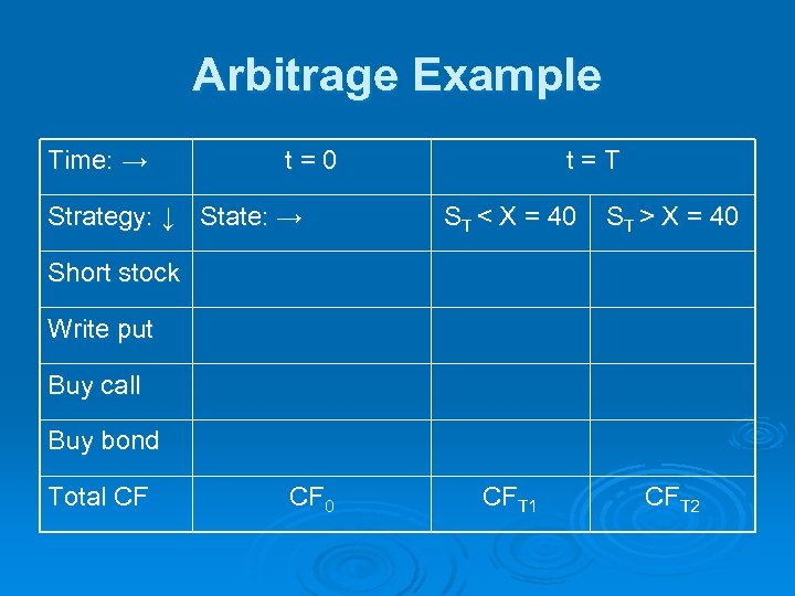 Arbitrage Example Time: → t=0 Strategy: ↓ State: → t=T ST < X =