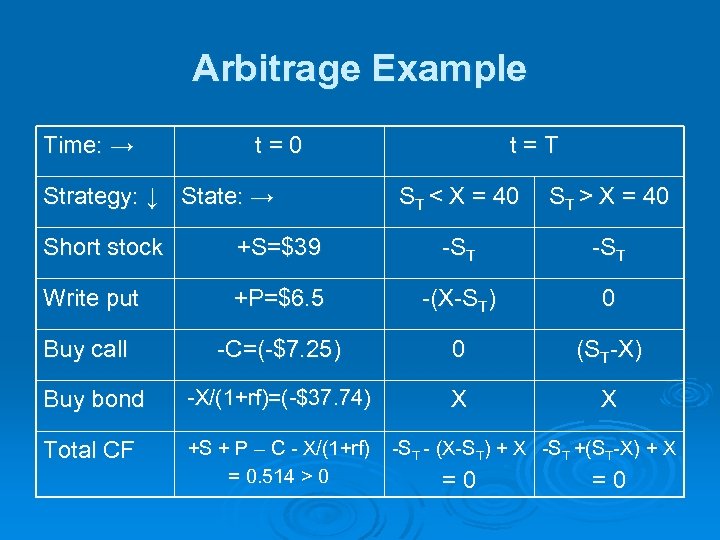 Arbitrage Example Time: → t=0 Strategy: ↓ State: → t=T ST < X =