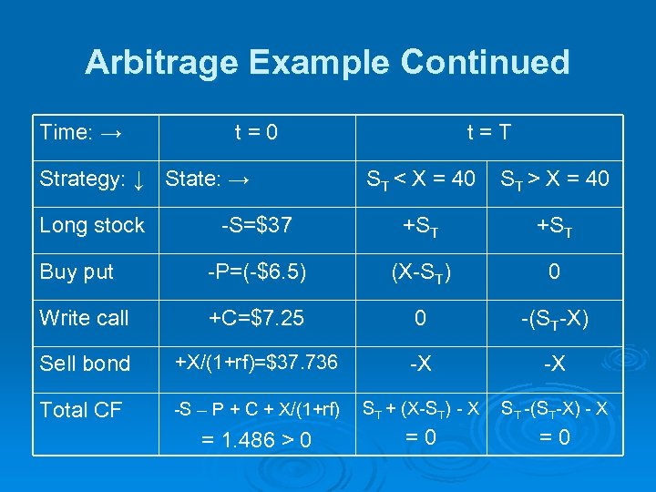 Arbitrage Example Continued Time: → t=0 Strategy: ↓ State: → t=T ST < X