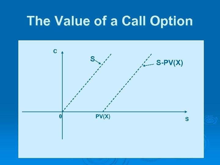 The Value of a Call Option C S 0 S-PV(X) S 