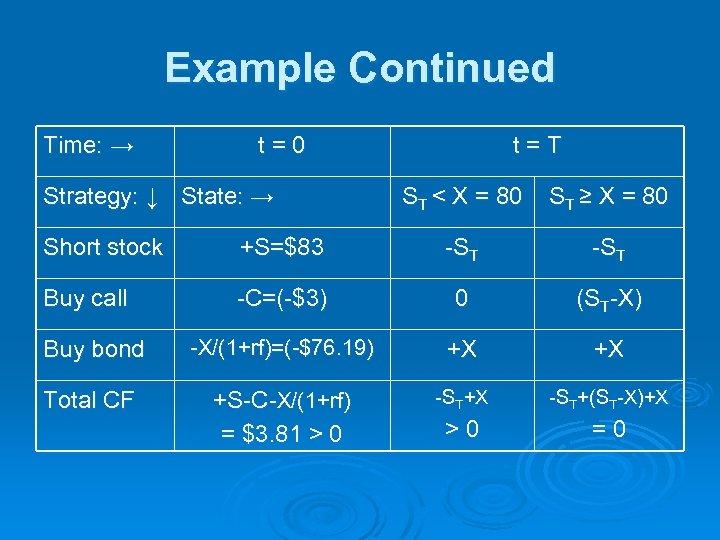 Example Continued Time: → t=0 Strategy: ↓ State: → t=T ST < X =