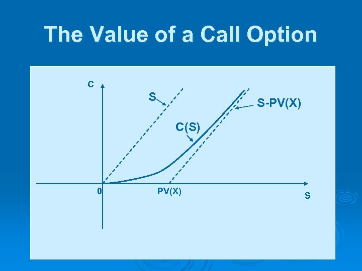 The Value of a Call Option C S S-PV(X) C(S) 0 PV(X) S 