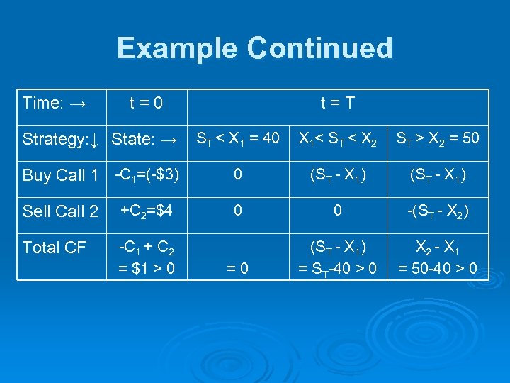 Example Continued Time: → t=0 t=T Strategy: ↓ State: → ST < X 1