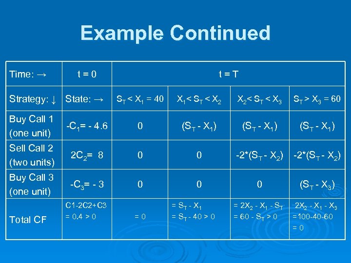 Example Continued Time: → t=0 Strategy: ↓ State: → t=T ST < X 1