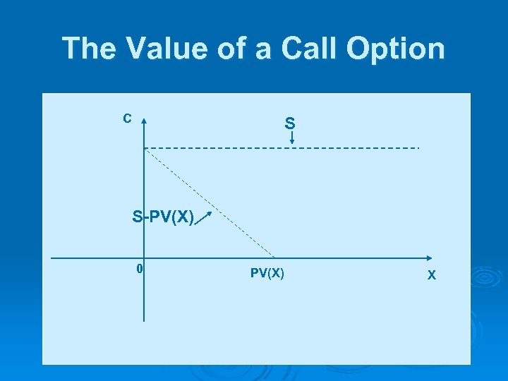 The Value of a Call Option C S S-PV(X) 0 PV(X) X 