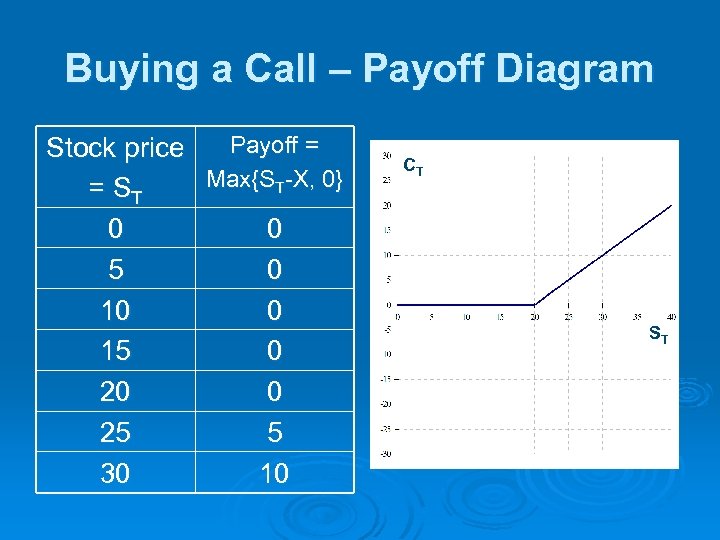 Buying a Call – Payoff Diagram Payoff = Stock price Max{ST-X, 0} = ST