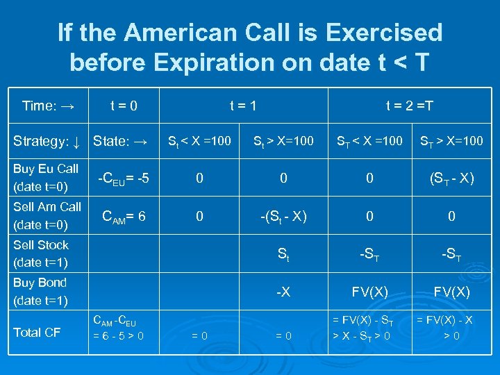 If the American Call is Exercised before Expiration on date t < T Time:
