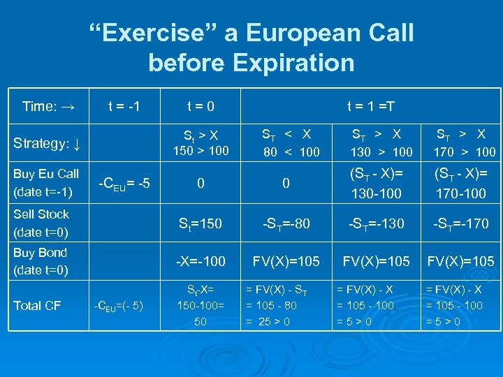 “Exercise” a European Call before Expiration Time: → t = -1 t=0 St >