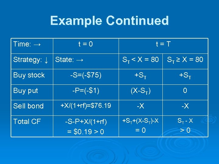 Example Continued Time: → t=0 Strategy: ↓ State: → t=T ST < X =