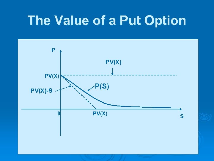 The Value of a Put Option P PV(X) P(S) PV(X)-S 0 PV(X) S 