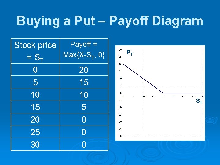 Buying a Put – Payoff Diagram Payoff = Stock price Max{X-ST, 0} = ST