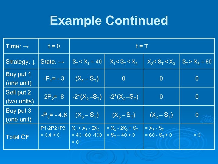 Example Continued Time: → t=0 Strategy: ↓ State: → t=T ST < X 1
