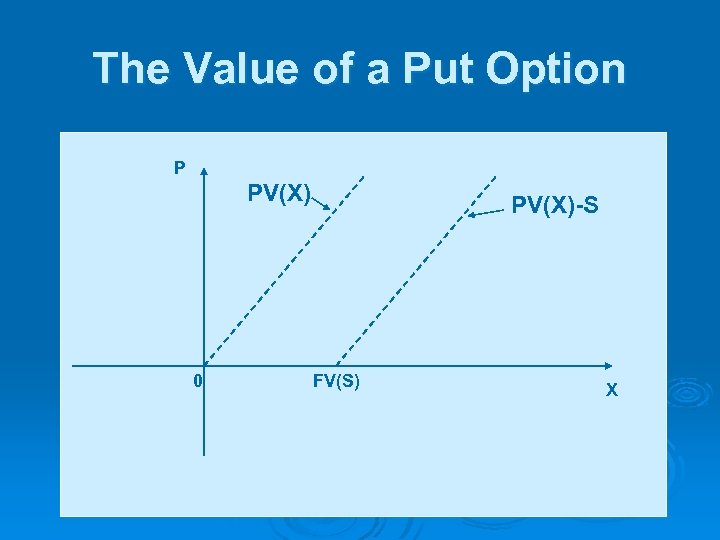 The Value of a Put Option P PV(X) 0 PV(X)-S FV(S) X 