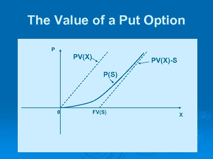 The Value of a Put Option P PV(X)-S P(S) 0 FV(S) X 