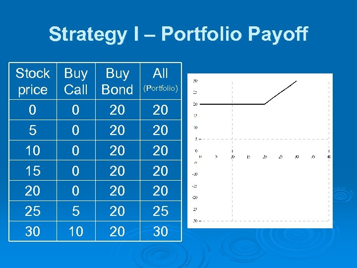 Strategy I – Portfolio Payoff Stock Buy price Call Bond 0 0 20 5
