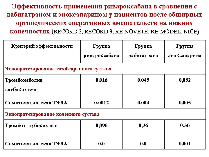 Эффективность применения ривароксабана в сравнении с дабигатраном и эноксапарином у пациентов после обширных ортопедических