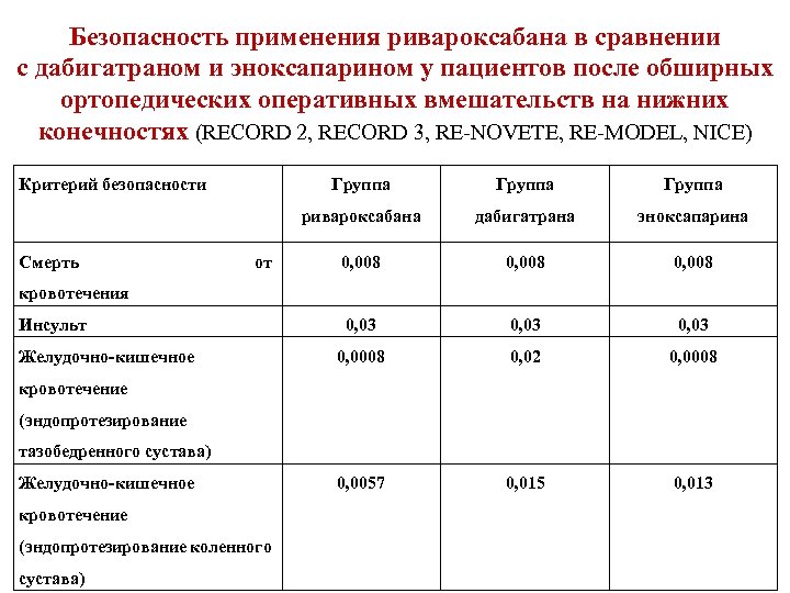 Безопасность применения ривароксабана в сравнении с дабигатраном и эноксапарином у пациентов после обширных ортопедических