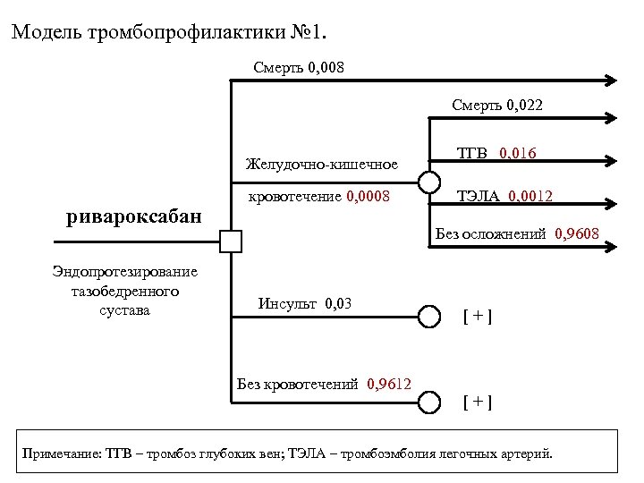 Модель тромбопрофилактики № 1. Смерть 0, 008 Смерть 0, 022 Желудочно-кишечное ривароксабан Эндопротезирование тазобедренного