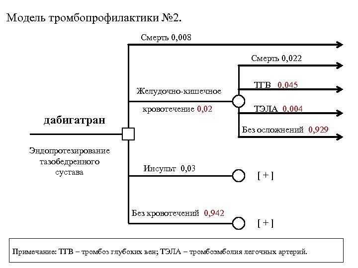 Модель тромбопрофилактики № 2. Смерть 0, 008 Смерть 0, 022 Желудочно-кишечное дабигатран Эндопротезирование тазобедренного