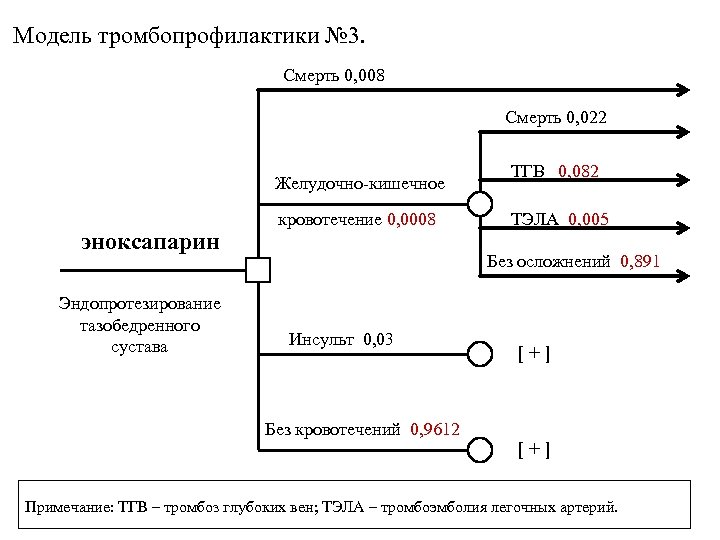 Модель тромбопрофилактики № 3. Смерть 0, 008 Смерть 0, 022 Желудочно-кишечное эноксапарин Эндопротезирование тазобедренного