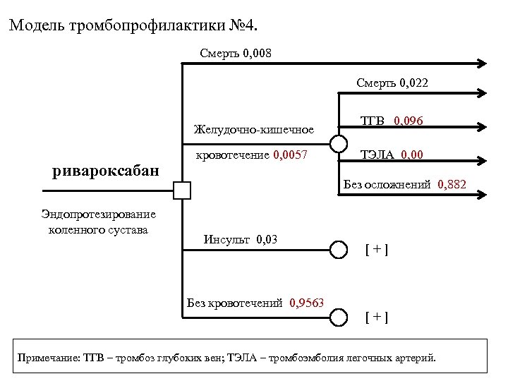 Модель тромбопрофилактики № 4. Смерть 0, 008 Смерть 0, 022 Желудочно-кишечное ривароксабан Эндопротезирование коленного