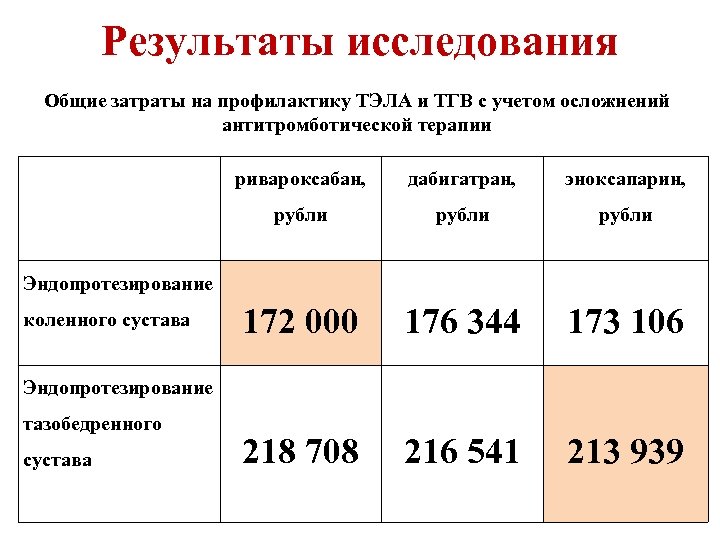 Результаты исследования Общие затраты на профилактику ТЭЛА и ТГВ с учетом осложнений антитромботической терапии