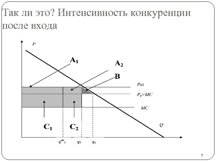 Так ли это? Интенсивность конкуренции после входа 7 7 