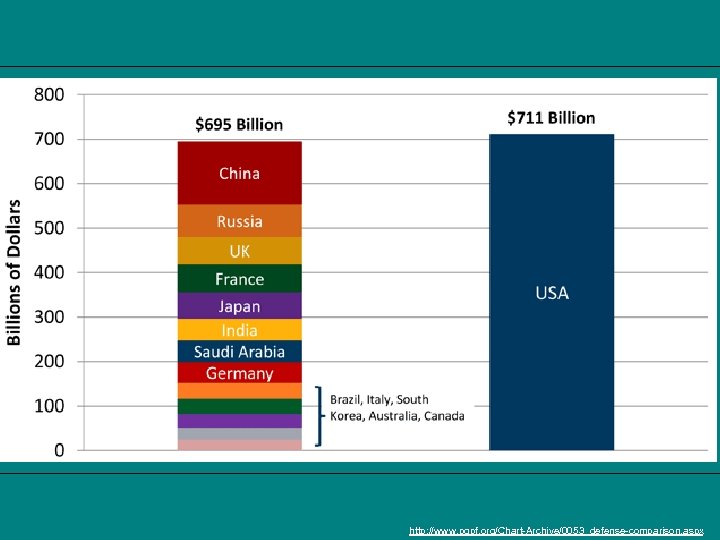 http: //www. pgpf. org/Chart-Archive/0053_defense-comparison. aspx 