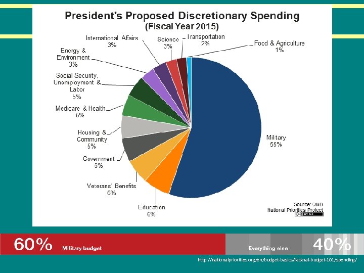 http: //nationalpriorities. org/en/budget-basics/federal-budget-101/spending/ 