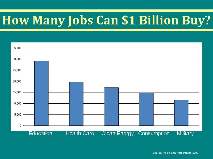 How Many Jobs Can $1 Billion Buy? Education Health Care Clean Energy Consumption Military