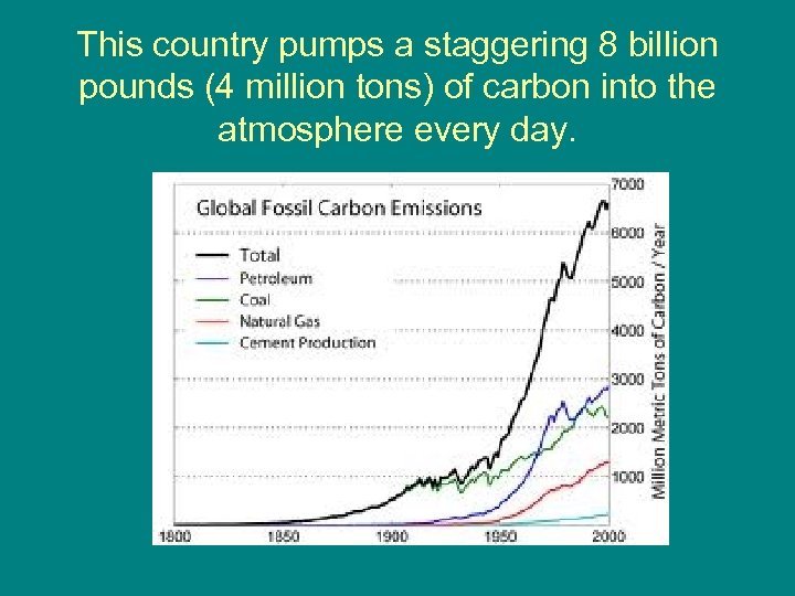 This country pumps a staggering 8 billion pounds (4 million tons) of carbon into