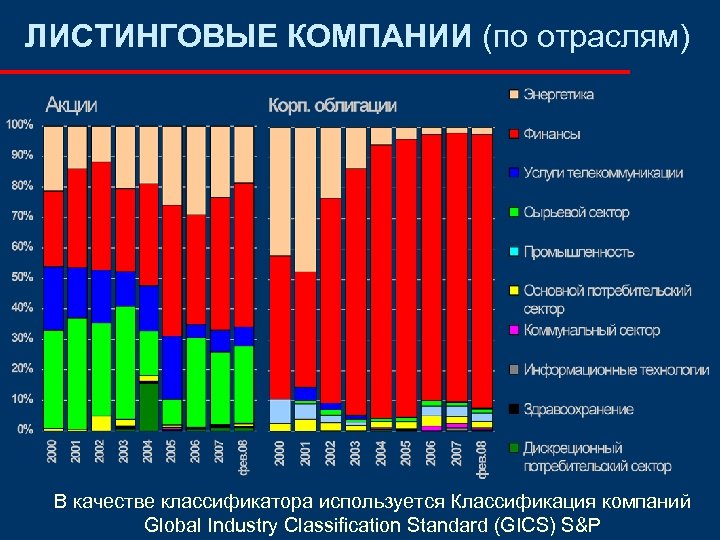 ЛИСТИНГОВЫЕ КОМПАНИИ (по отраслям) В качестве классификатора используется Классификация компаний Global Industry Classification Standard