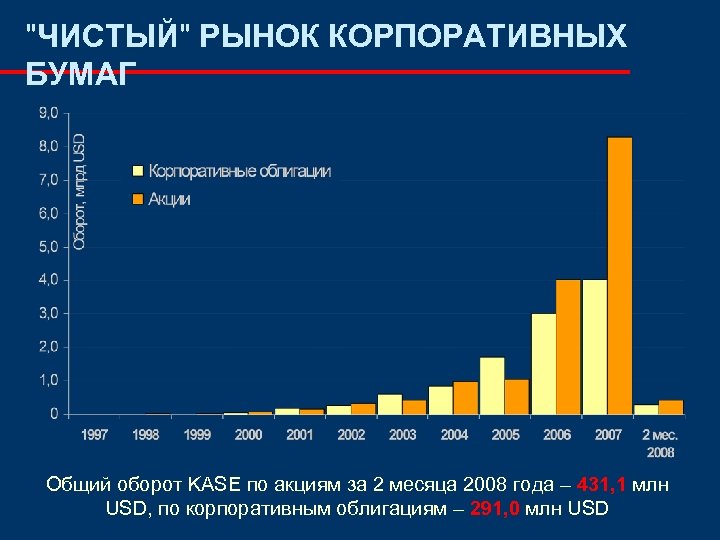 "ЧИСТЫЙ" РЫНОК КОРПОРАТИВНЫХ БУМАГ Общий оборот KASE по акциям за 2 месяца 2008 года