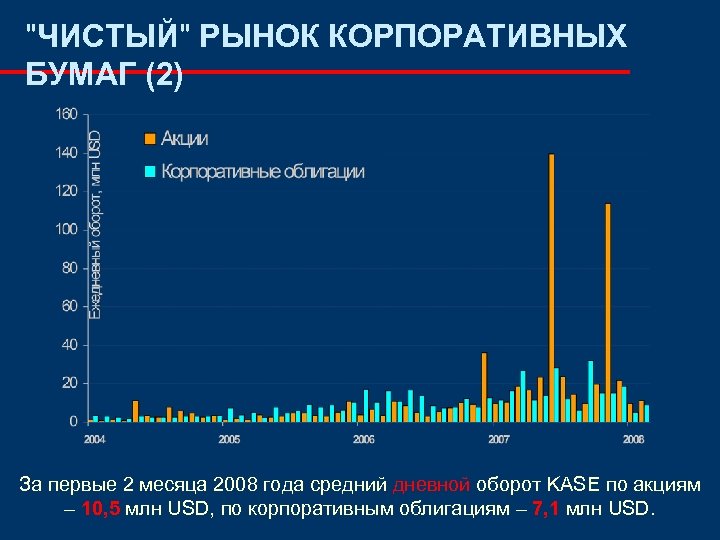 "ЧИСТЫЙ" РЫНОК КОРПОРАТИВНЫХ БУМАГ (2) За первые 2 месяца 2008 года средний дневной оборот