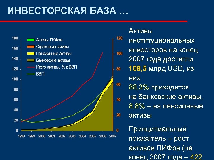 ИНВЕСТОРСКАЯ БАЗА … Активы институциональных инвесторов на конец 2007 года достигли 108, 5 млрд