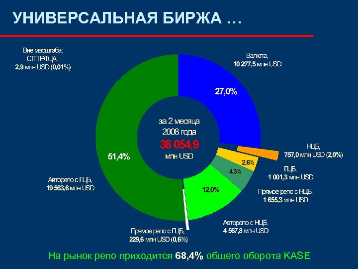 УНИВЕРСАЛЬНАЯ БИРЖА … На рынок репо приходится 68, 4% общего оборота KASE 