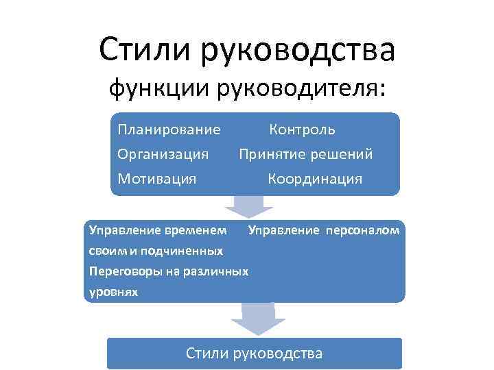 Функции руководства организации. Функции руководителя - планирование контроль координация. Функции руководителя планирование контроль мотивация. Типы руководителей и стили руководства. Стили руководства контроль.