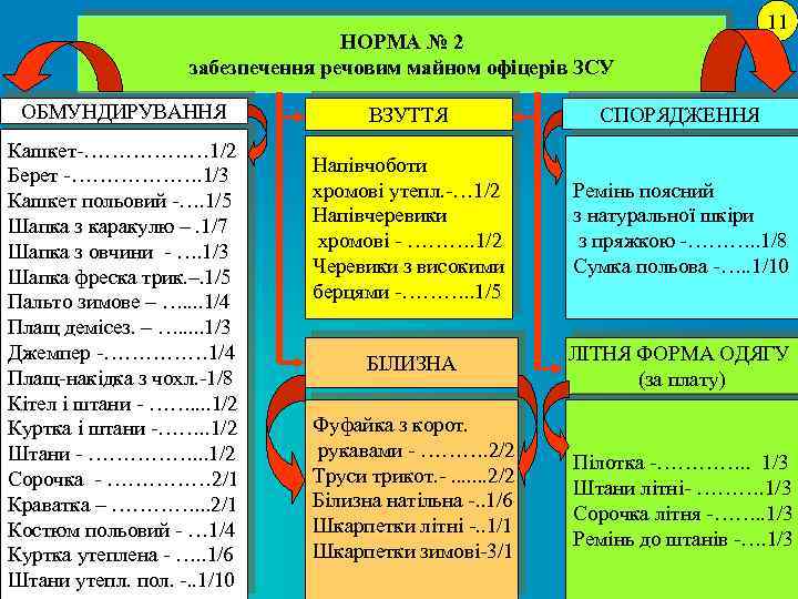 НОРМА № 2 забезпечення речовим майном офіцерів ЗСУ ОБМУНДИРУВАННЯ Кашкет-……………… 1/2 Берет -………………. 1/3