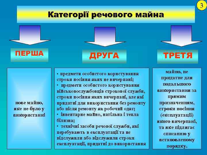 Категорії речового майна ПЕРША ДРУГА • предмети особистого користування нове майно, яке не було