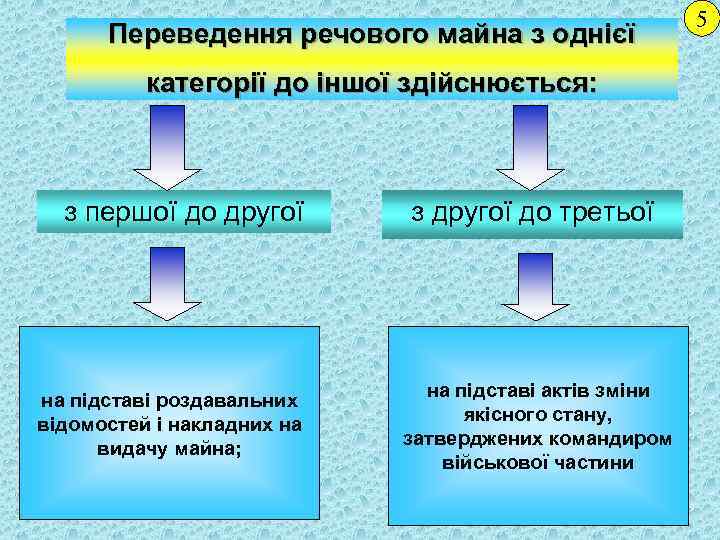 Переведення речового майна з однієї категорії до іншої здійснюється: з першої до другої на