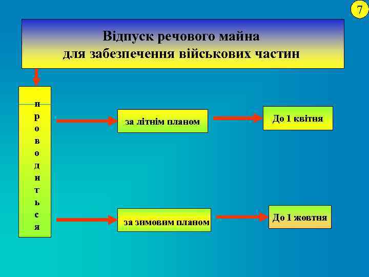 7 Відпуск речового майна для забезпечення військових частин п р о в о д